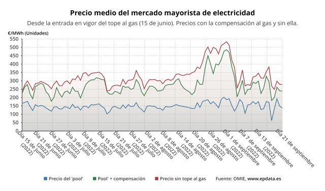 Evolución del precio de la luz con y sin compensación al gas