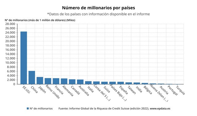 Número de millonarios por países