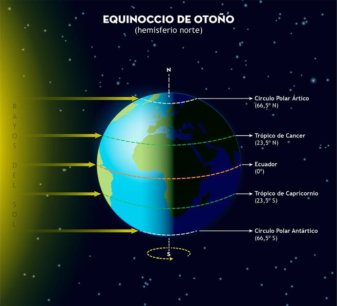 El otoño astronómico comenzará este viernes a las 03.04 horas en la Península