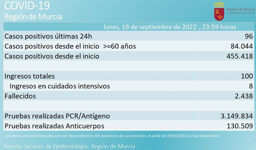 Balance de casos de coronavirus