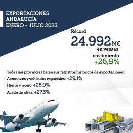 Foto Y Nota De Prensa: Récord De Exportaciones Andaluzas En Los Siete Primeros Meses De 2022, Con 24.992 Millones De Euros Y Un Crecimiento Del 26,9%
