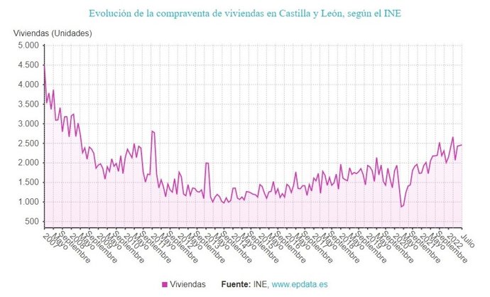 Gráfico de elaboración propia sobre la evolución de la compraventa de viviendas en CyL hasta julio de 2022