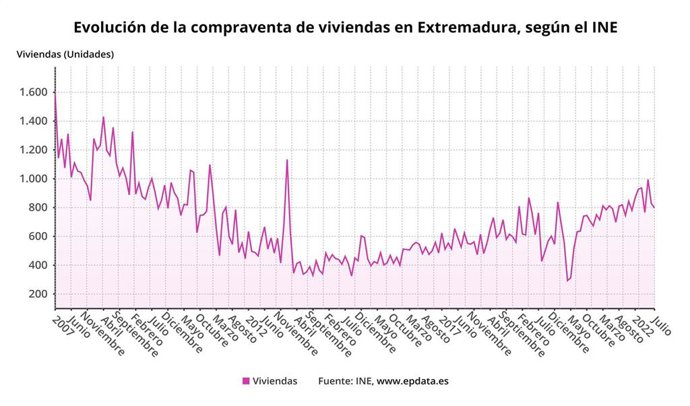 Evolución de la compraventa de viviendas en Extremadura