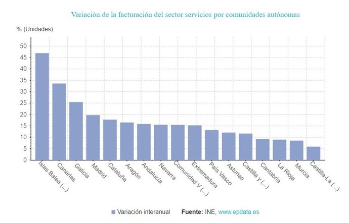 Gráfico de elaboración propia sobre la evolución de la facturación del sector servicios en CyL hasta julio de 2022