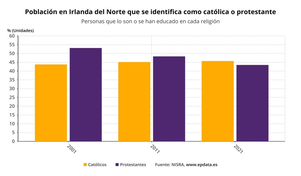 La cifra de católicos en Irlanda del Norte supera a la de protestantes por primera vez