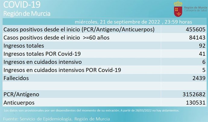 Balance de casos de coronavirus en la Región de Murcia