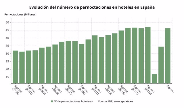 Evolución del número de pernoctaciones hoteleras en España (INE)