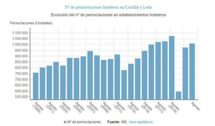 Gráfico de elaboración propia sobre la evolución de las pernoctaciones hoteleras en CyL hasta agosto de 2023