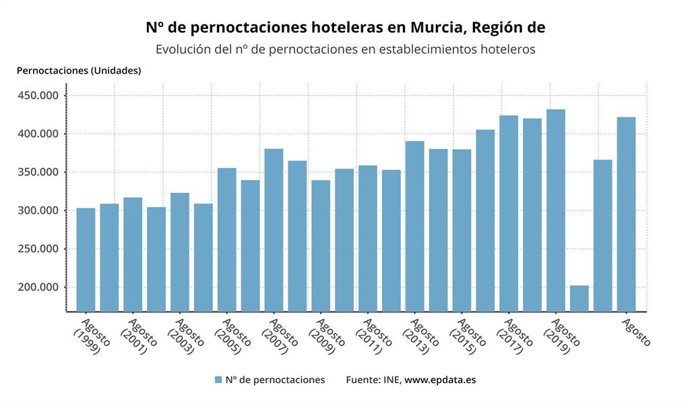 Gráfica que muestra la evolución del número de pernoctaciones