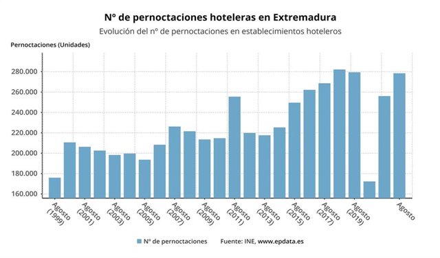 Evolución de las pernoctaciones hoteleras en Extremadura hasta agosto