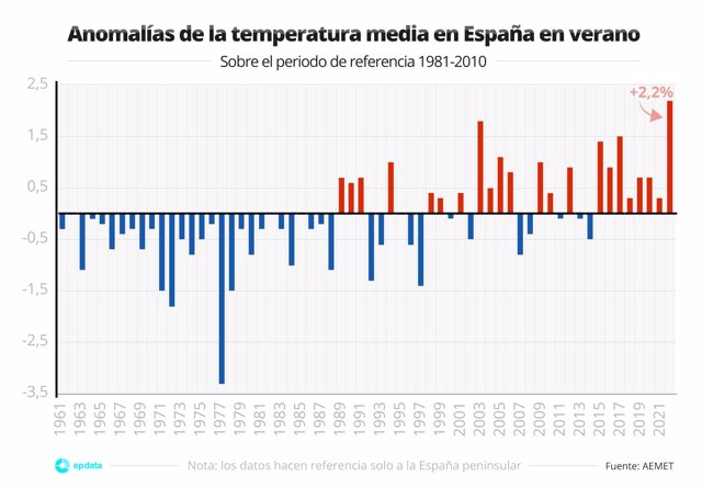 Anomalías de la temperatura media en España peninsular durante el verano