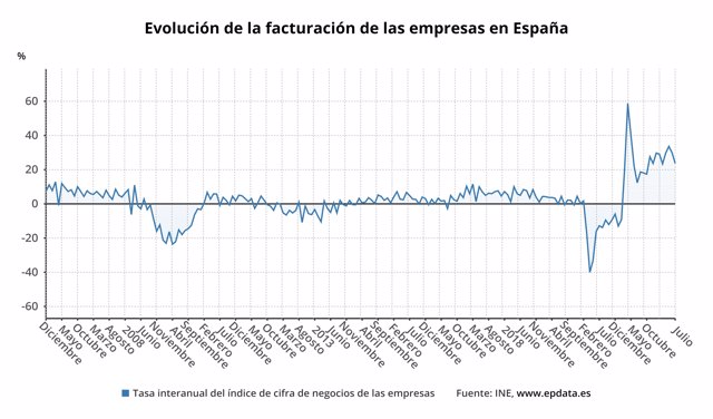 Evolución de la facturación de las empresas en España (INE)