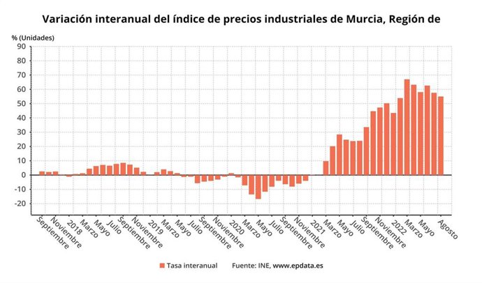 Variación interanual de los precios industriales en la Región de Murcia