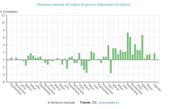Precios industriales en Galicia en agosto
