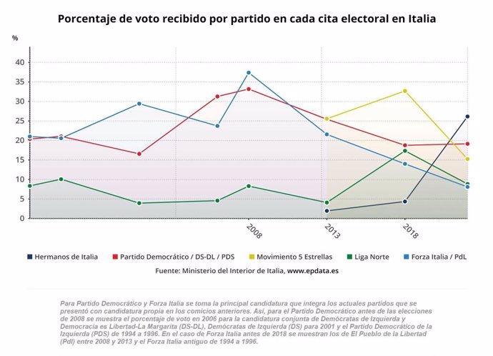 Porcentaje de voto recibido por partido que se presenta a las elecciones de Italia en cada cita electoral