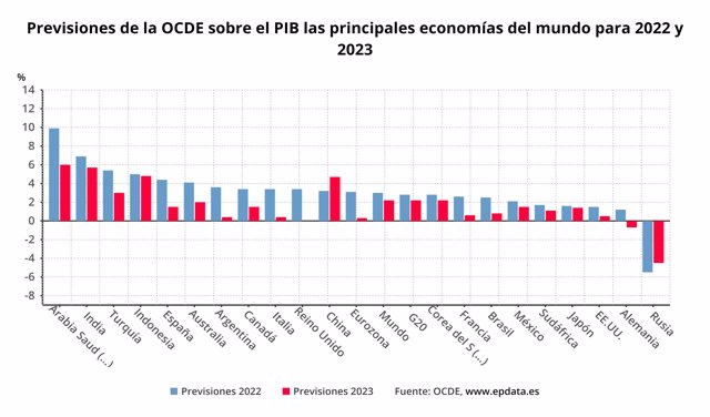 Previsiones de la OCDE sobre el PIB de 2022 y 2023 de las principales economías del mundo