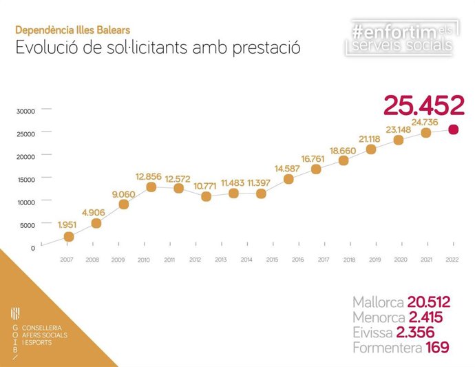Gráfico sobre la evolución de solicitantes con prestación.