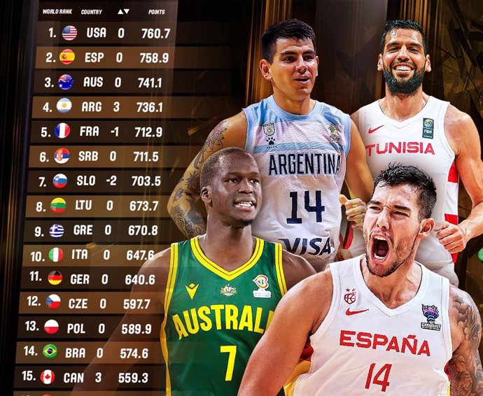 España puede desbancar a Estados Unidos del liderato del ranking FIBA en las próximas ventanas.