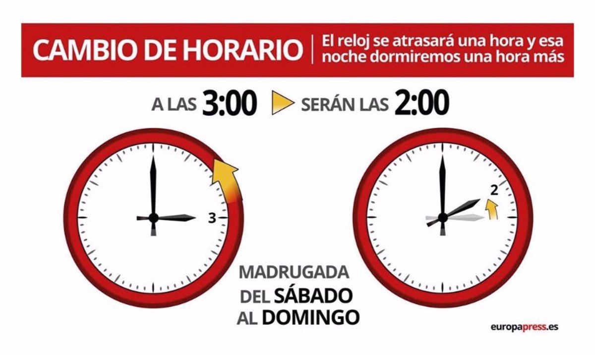 Cambio de hora en España en invierno ¿Cuándo se hace? ¿Se adelanta o