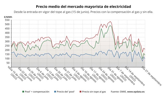 Evolución del precio de la luz con y sin compensación al gas