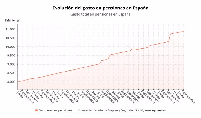 Evolución del gasto en pensiones en España