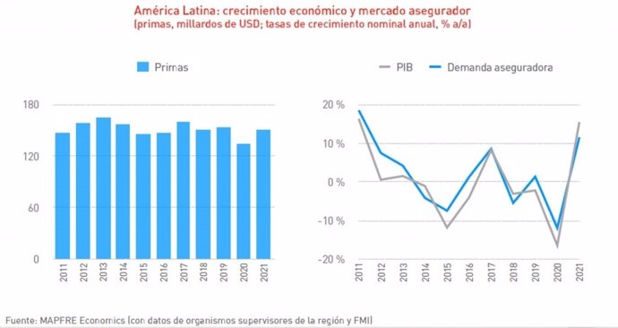 Infografía contenida en el estudio 'El mercado asegurador latinoamericano en 2021', elaborado por Mapfre Economics y editado por Fundación Mapfre.