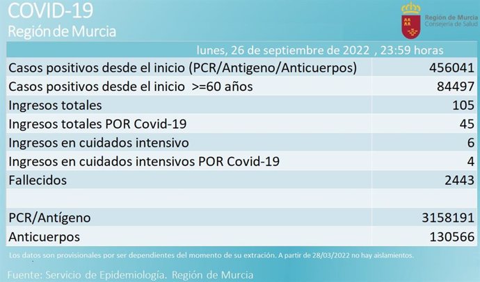 Balance de casos de coronavirus en la Región de Murcia