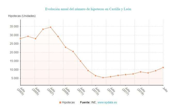 Gráfico de elaboración propia sobre la evolución de la constitución de hipotecas en CyL hasta julio de 2022