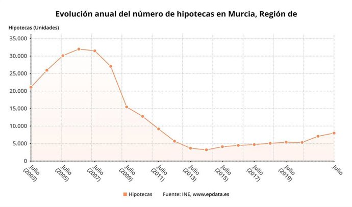 Evolución del número de hipotecas en la Región de Murcia
