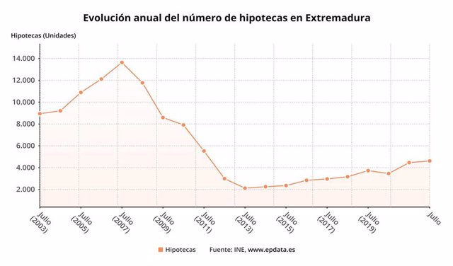 Evolución anual del número de hipotecas en Extremadura.