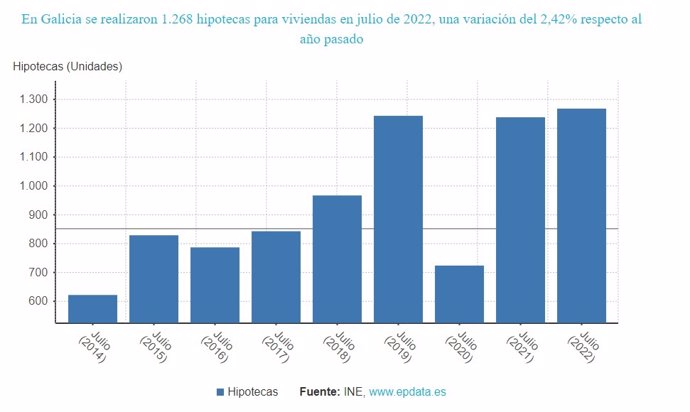 Evolución del número de hipotecas sobre viviendas en Galicia