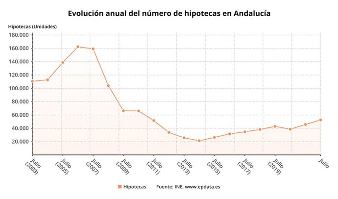 Evolución del número de hipotecas en Andalucía
