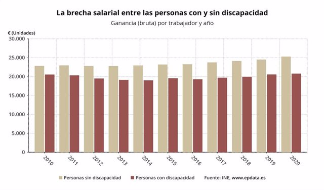 Gráfico sobre la evolución del salario de las personas con discapacidad en España