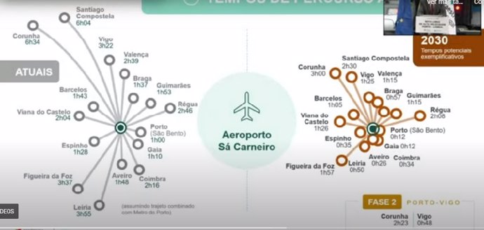 Esquema de tiempos de la alta velocidad portuguesa