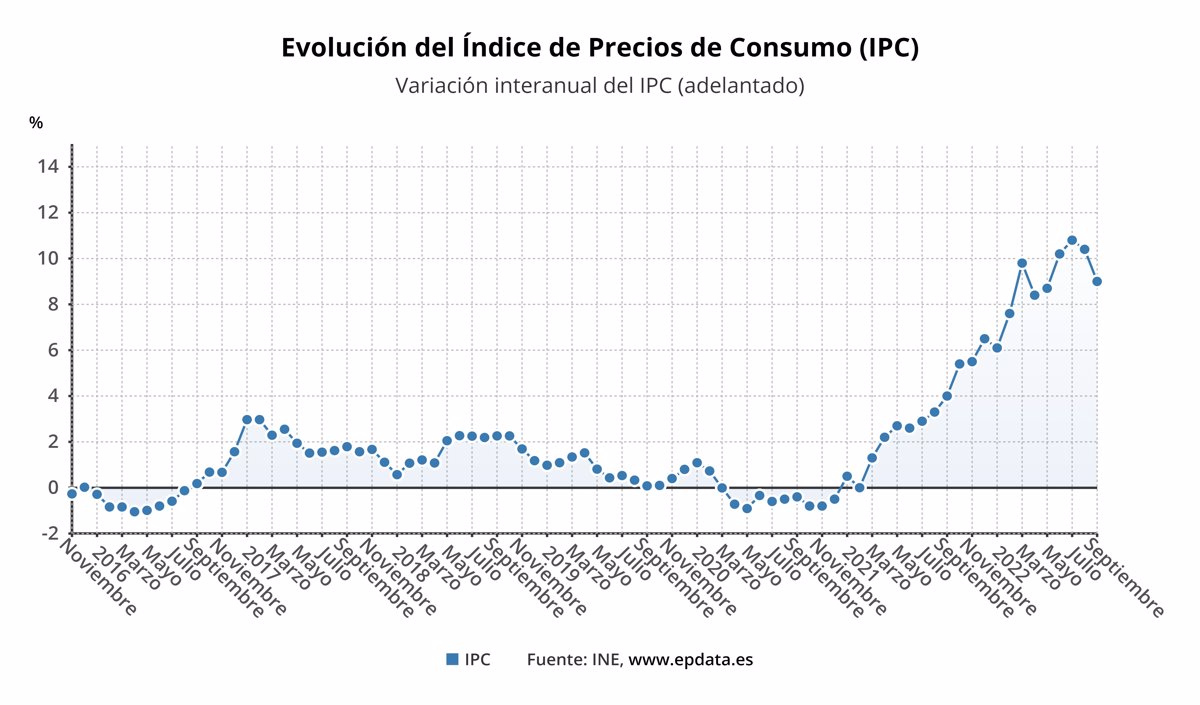 El IPC abandona los dos dígitos tras moderarse al 9 en septiembre por