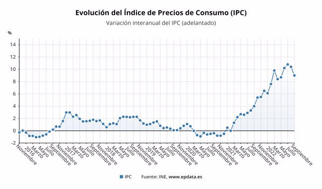 Evolución del IPC (datos preliminares)