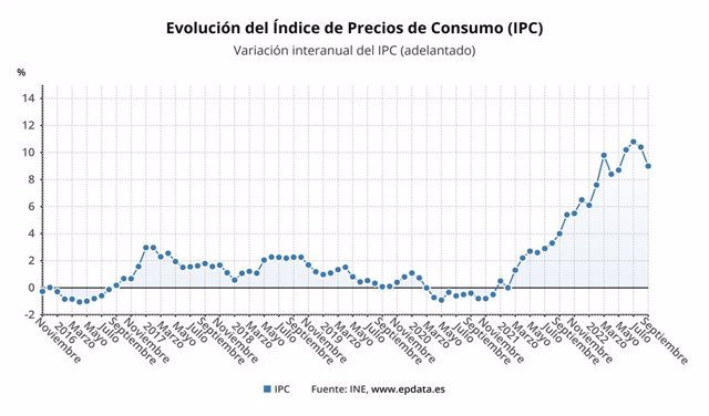 Evolución del IPC (dato adelantado)