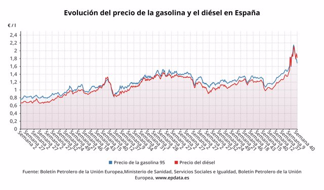 Evolución del precio de la gasolina y del diésel en España