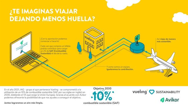 Vueling deixa d'emetre 60 tones de CO2 en tres mesos amb l'ús de SAF.
