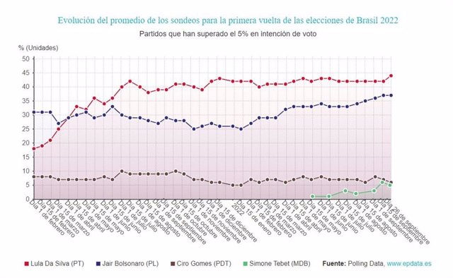 Epdata Datos Y Gráficos De Las Elecciones De Brasil 2022 8282