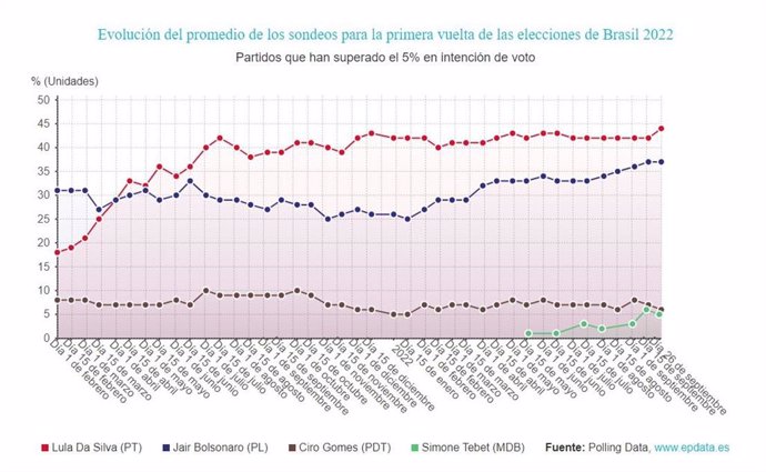 Evolución del promedio de los sondeos para la primera vuelta de las elecciones de Brasil 2022