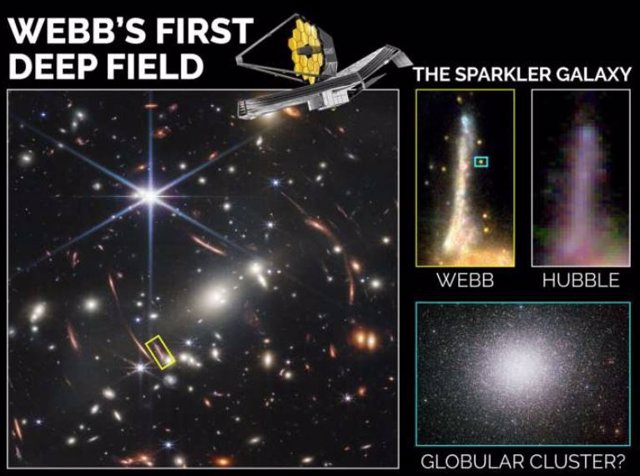 Los investigadores estudiaron la galaxia Sparkler ubicada en el Primer Campo Profundo de Webb y utilizaron JWST para determinar que cinco de los objetos brillantes a su alrededor son cúmulos globulares.