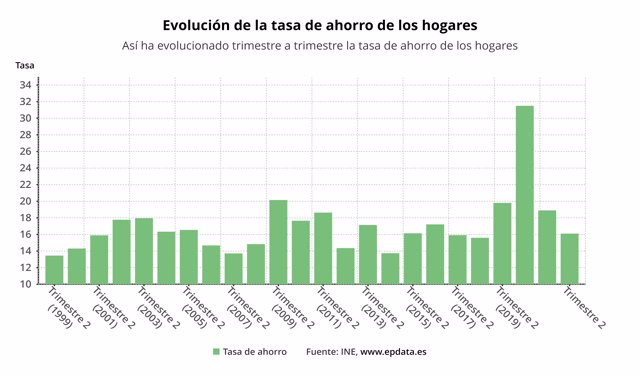 Evolución de la tasa de ahorro de los hogares españoles (INE)