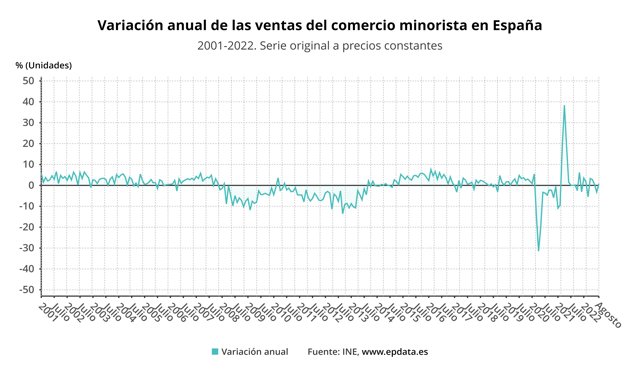 Variación anual de las ventas del comercio minorista en España (INE)