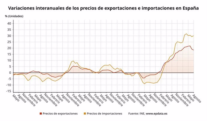 Variación interanual del precio de las importaciones y de las exportaciones españolas