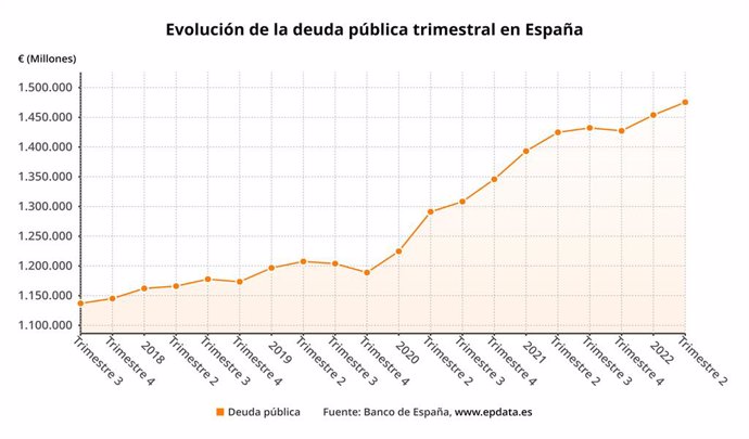 Evolución de la deuda pública trimestral (Banco de España)