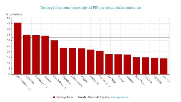 Gráfico de elaboración propia sobre la evolución de la deuda pública en CyL en el segundo trimestre de 2022