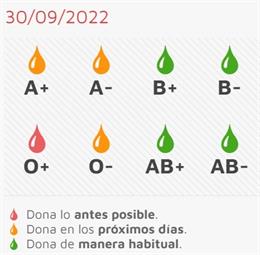Niveles de sangre actuales en Castilla y León.