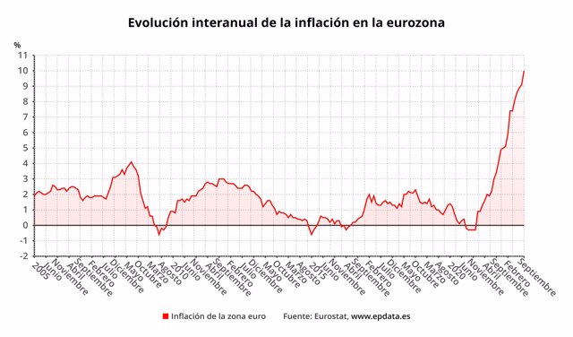 Evolución interanual de la inflación en la eurozona (Eurostat)