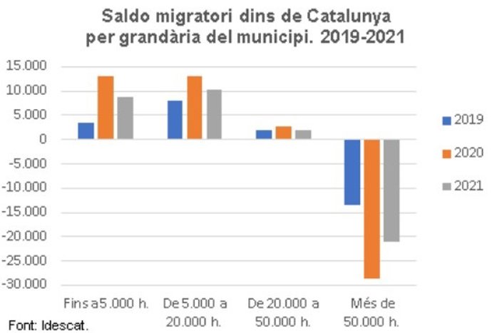 Saldo migratorio dentro de Catalunya por tamaño de municipio (2019-2021)